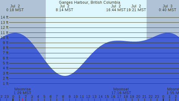 PNG Tide Plot