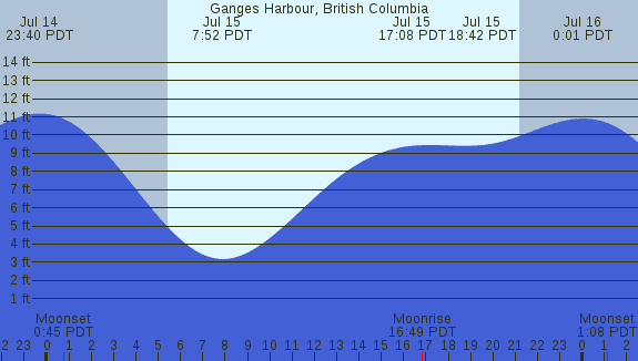 PNG Tide Plot