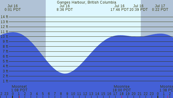 PNG Tide Plot