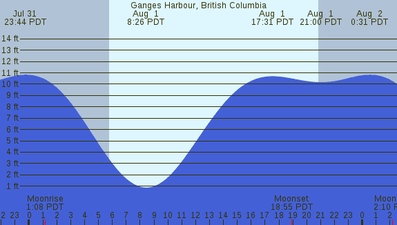 PNG Tide Plot