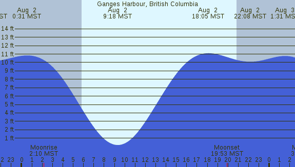 PNG Tide Plot
