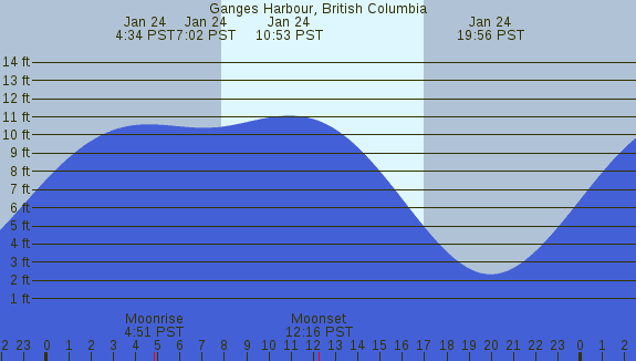 PNG Tide Plot