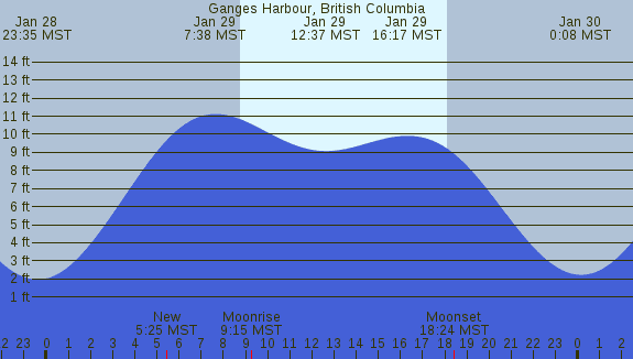 PNG Tide Plot