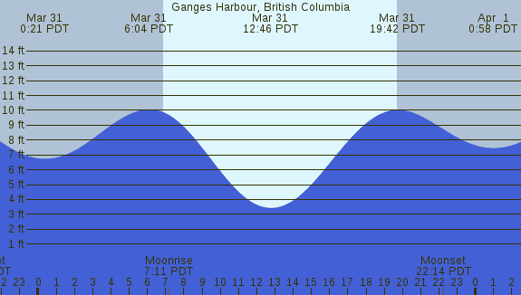 PNG Tide Plot