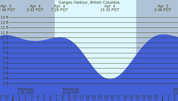PNG Tide Plot