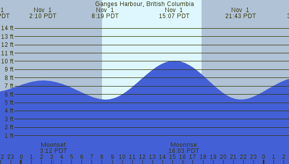 PNG Tide Plot