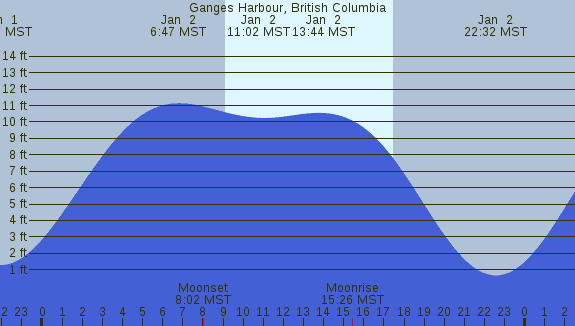 PNG Tide Plot