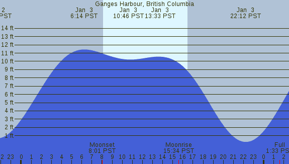 PNG Tide Plot