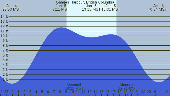 PNG Tide Plot