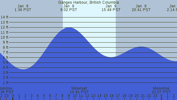 PNG Tide Plot