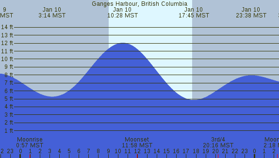 PNG Tide Plot