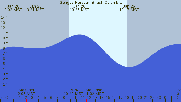 PNG Tide Plot