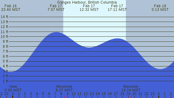 PNG Tide Plot