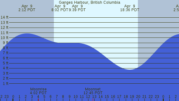 PNG Tide Plot