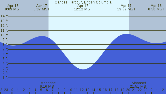 PNG Tide Plot