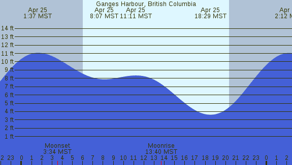 PNG Tide Plot