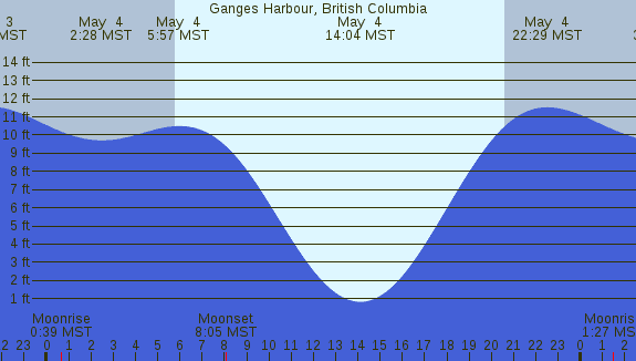 PNG Tide Plot
