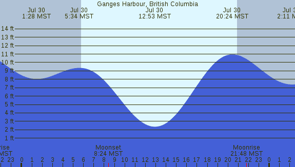 PNG Tide Plot