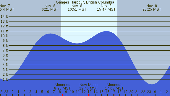 PNG Tide Plot