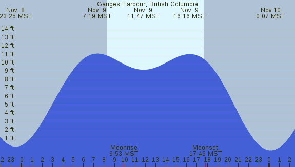 PNG Tide Plot
