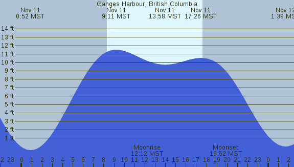 PNG Tide Plot