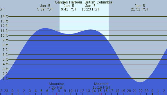 PNG Tide Plot