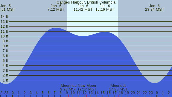 PNG Tide Plot
