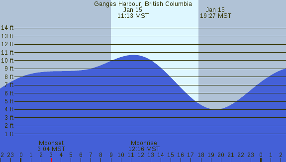PNG Tide Plot