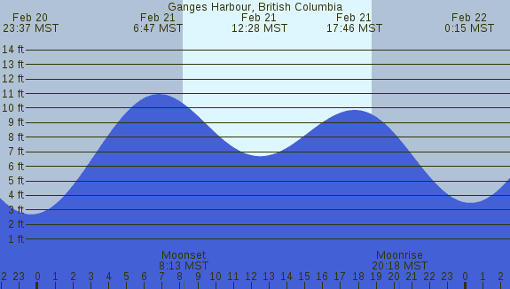 PNG Tide Plot