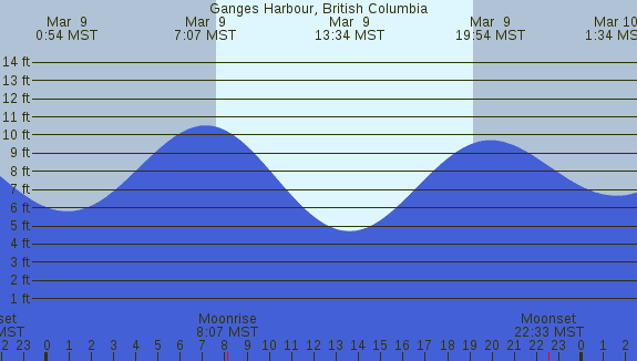 PNG Tide Plot