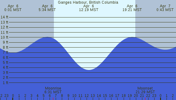 PNG Tide Plot