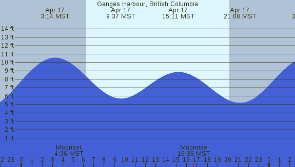 PNG Tide Plot