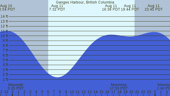 PNG Tide Plot