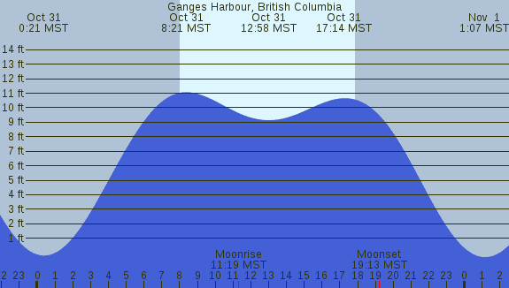 PNG Tide Plot