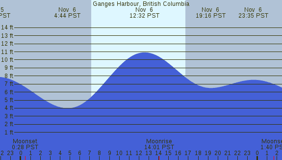 PNG Tide Plot