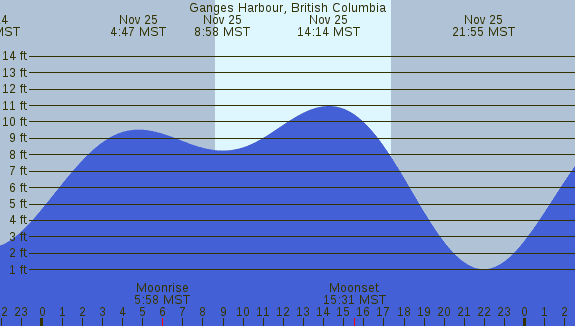 PNG Tide Plot