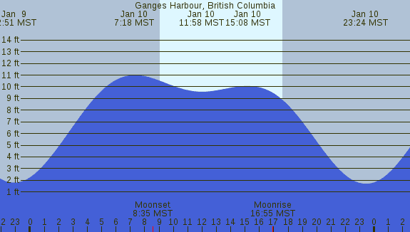 PNG Tide Plot