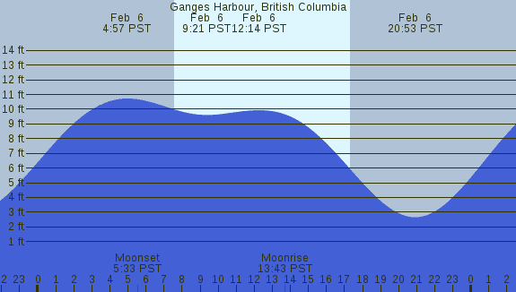 PNG Tide Plot