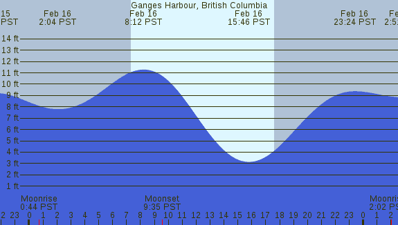 PNG Tide Plot