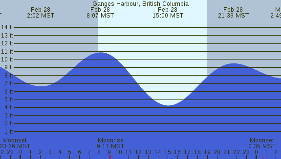 PNG Tide Plot