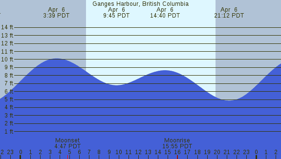 PNG Tide Plot