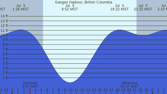 PNG Tide Plot