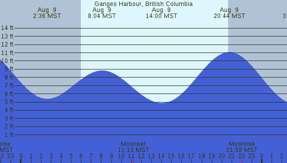 PNG Tide Plot