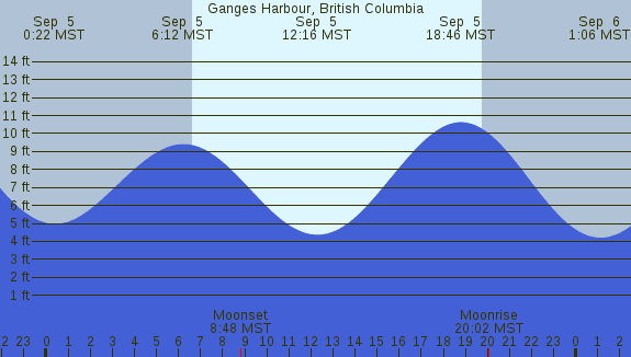 PNG Tide Plot