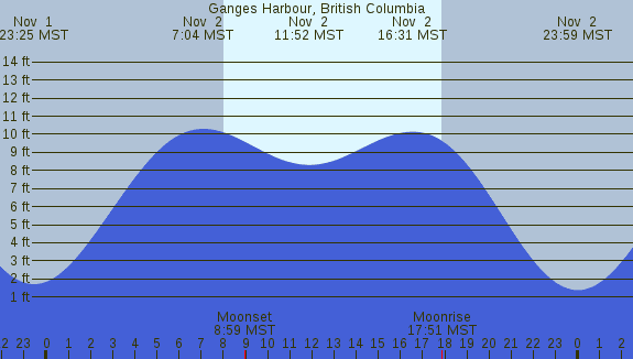 PNG Tide Plot