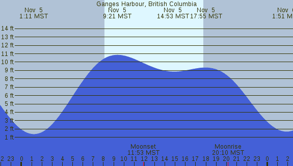 PNG Tide Plot