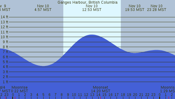 PNG Tide Plot