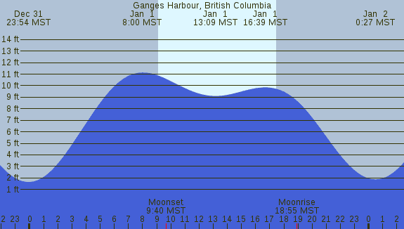 PNG Tide Plot