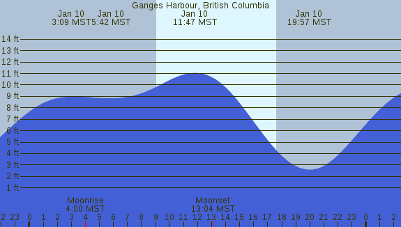 PNG Tide Plot