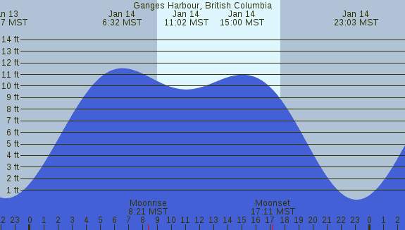 PNG Tide Plot